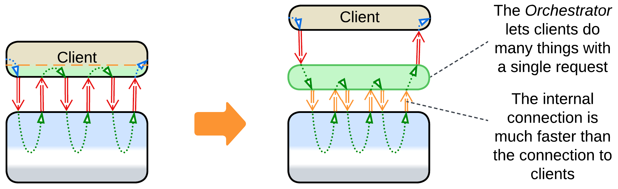 Monolith add Orchestrator